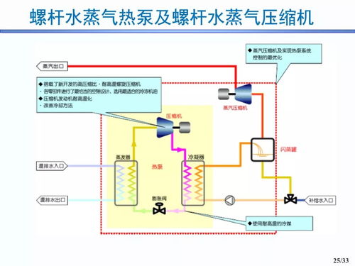 33張ppt┃往復 滾動活塞 渦旋 離心 螺桿壓縮機應用與發(fā)展趨勢